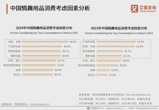 行业消费者洞察分析：消费者价值观念开放不朽情缘mg网址2024年中国情趣用品(图2)